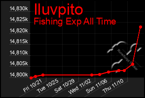 Total Graph of Iluvpito