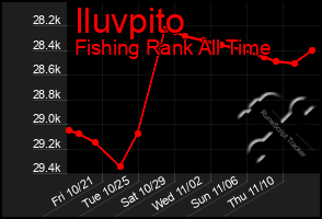 Total Graph of Iluvpito