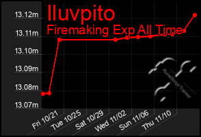 Total Graph of Iluvpito