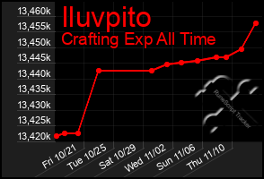 Total Graph of Iluvpito