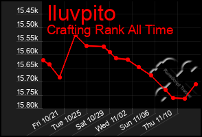 Total Graph of Iluvpito
