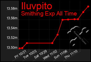 Total Graph of Iluvpito