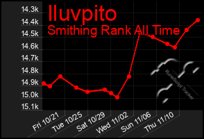 Total Graph of Iluvpito