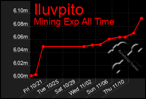 Total Graph of Iluvpito