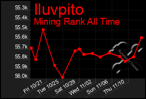 Total Graph of Iluvpito