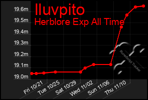 Total Graph of Iluvpito