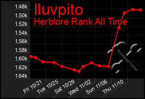 Total Graph of Iluvpito