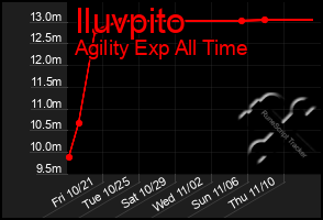 Total Graph of Iluvpito
