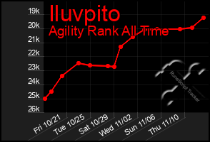 Total Graph of Iluvpito