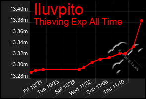 Total Graph of Iluvpito
