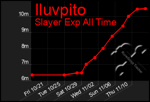 Total Graph of Iluvpito