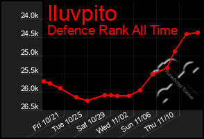 Total Graph of Iluvpito