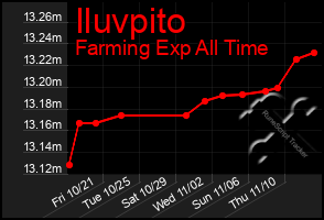 Total Graph of Iluvpito