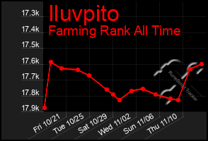 Total Graph of Iluvpito