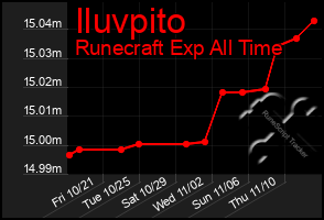Total Graph of Iluvpito