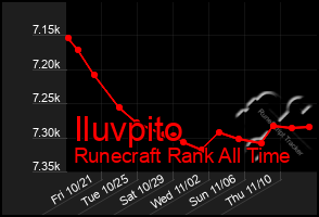 Total Graph of Iluvpito