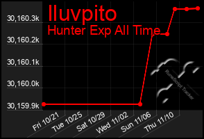 Total Graph of Iluvpito