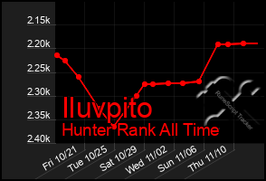 Total Graph of Iluvpito