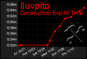 Total Graph of Iluvpito