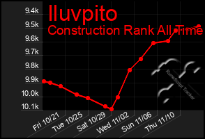 Total Graph of Iluvpito