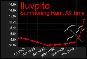 Total Graph of Iluvpito