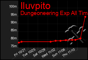 Total Graph of Iluvpito