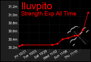 Total Graph of Iluvpito