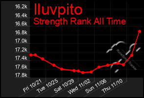 Total Graph of Iluvpito