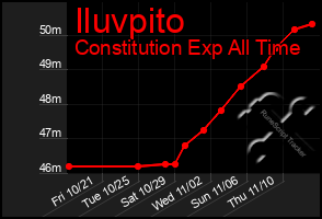 Total Graph of Iluvpito