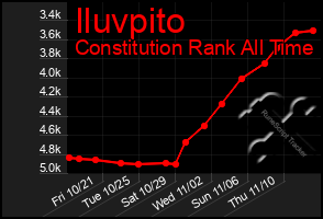 Total Graph of Iluvpito