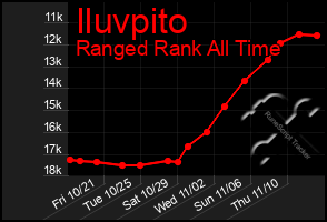 Total Graph of Iluvpito