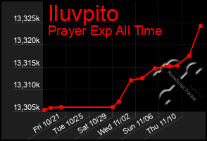Total Graph of Iluvpito