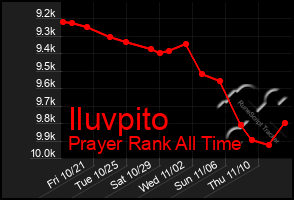 Total Graph of Iluvpito