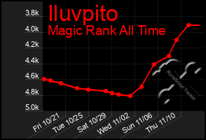 Total Graph of Iluvpito