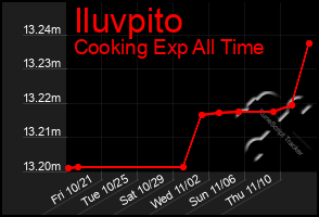 Total Graph of Iluvpito
