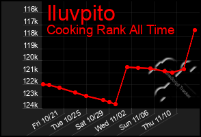 Total Graph of Iluvpito