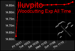 Total Graph of Iluvpito