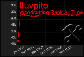 Total Graph of Iluvpito