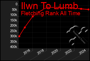 Total Graph of Ilwn To Lumb