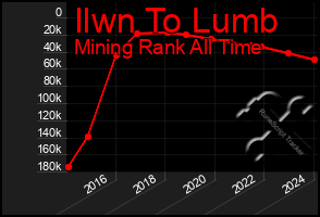 Total Graph of Ilwn To Lumb