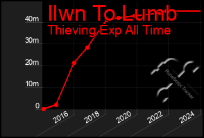 Total Graph of Ilwn To Lumb