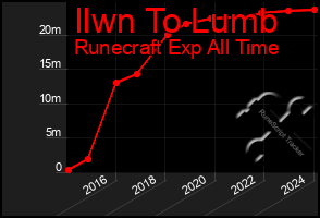 Total Graph of Ilwn To Lumb