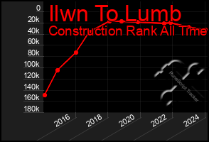 Total Graph of Ilwn To Lumb