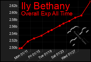 Total Graph of Ily Bethany