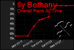 Total Graph of Ily Bethany