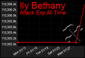 Total Graph of Ily Bethany