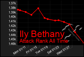 Total Graph of Ily Bethany