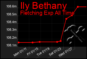 Total Graph of Ily Bethany