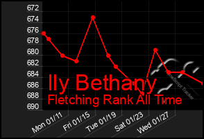 Total Graph of Ily Bethany