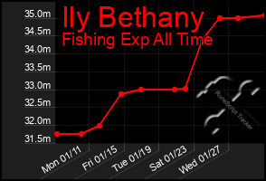 Total Graph of Ily Bethany